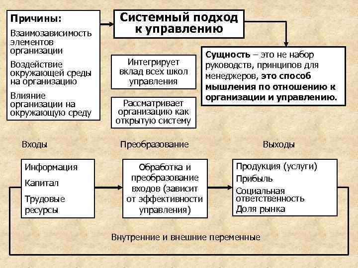 Причины: Взаимозависимость элементов организации Воздействие окружающей среды на организацию Влияние организации на окружающую среду