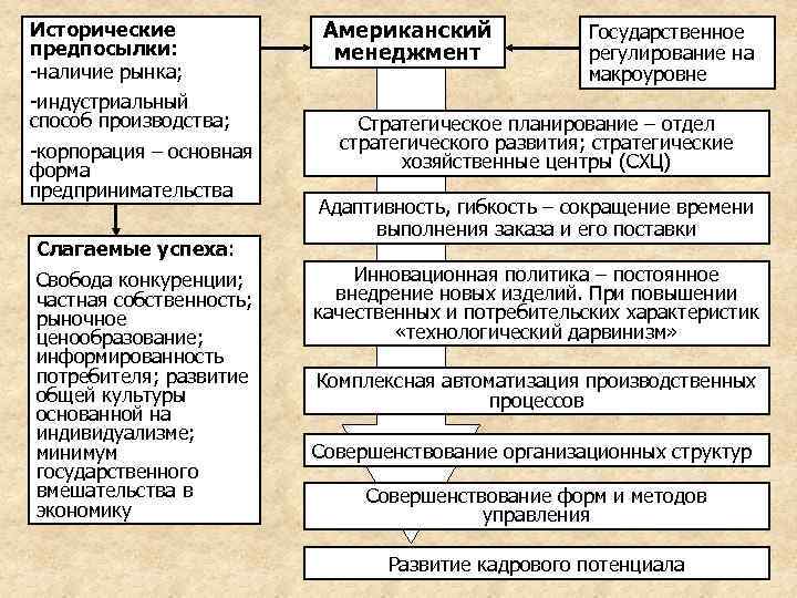 Исторические предпосылки: -наличие рынка; -индустриальный способ производства; -корпорация – основная форма предпринимательства Слагаемые успеха: