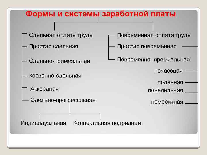 Особенности оплаты труда. Формы оплаты труда повременная и сдельная. Простой сдельной форме оплаты. Виды повременной и сдельной оплаты труда. Системы ЗП повременная сдельная.