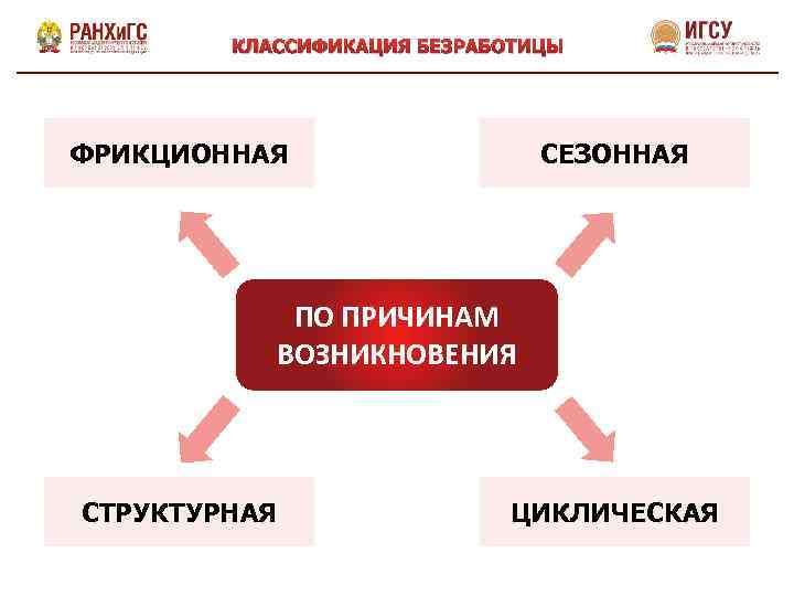 Запишите слово пропущенное в схеме формы циклическая структурная сезонная фрикционная