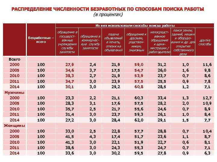 Численность распределения