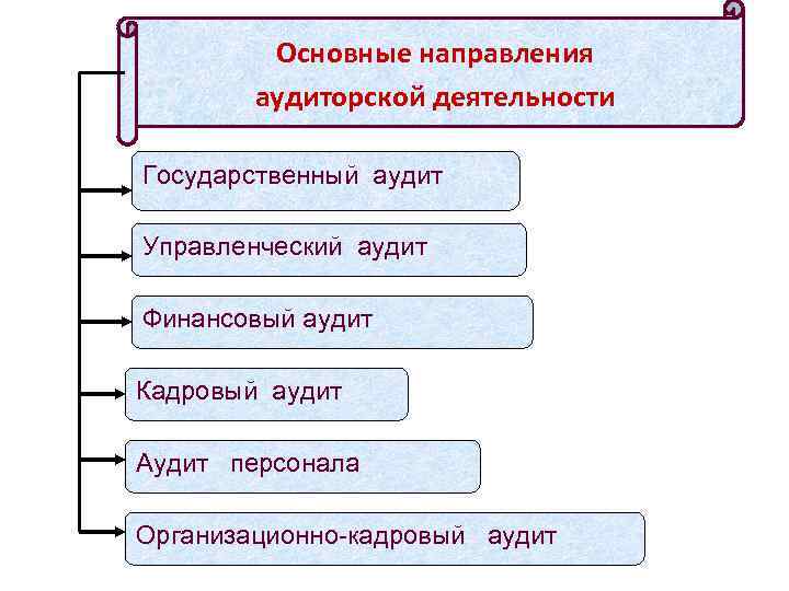 Основные направления аудиторской деятельности Государственный аудит Управленческий аудит Финансовый аудит Кадровый аудит Аудит персонала