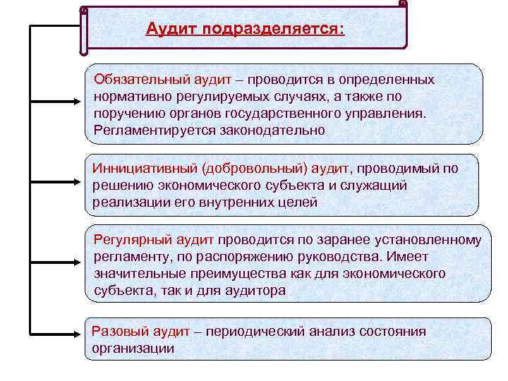 Аудит подразделяется: Обязательный аудит – проводится в определенных нормативно регулируемых случаях, а также по