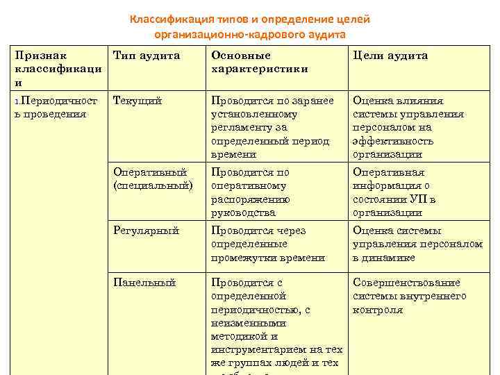 Классификация типов и определение целей организационно-кадрового аудита Признак Тип аудита классификаци и Основные характеристики