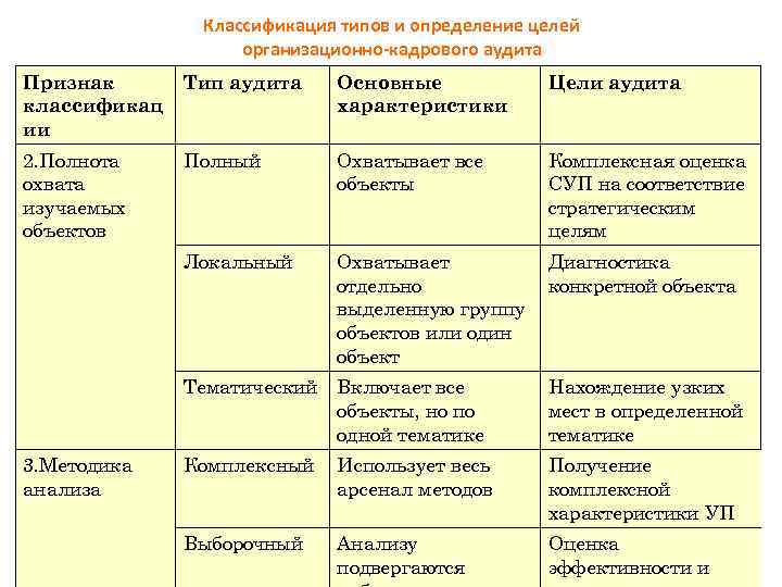 Классификация типов и определение целей организационно-кадрового аудита Признак Тип аудита классификац ии Основные характеристики
