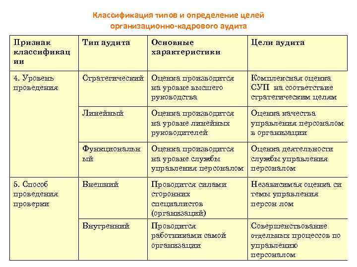 Классификация типов и определение целей организационно-кадрового аудита Признак классификац ии Тип аудита 4. Уровень
