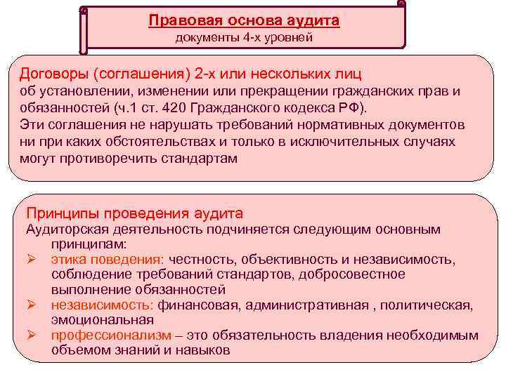 Правовая основа аудита документы 4 -х уровней Договоры (соглашения) 2 -х или нескольких лиц