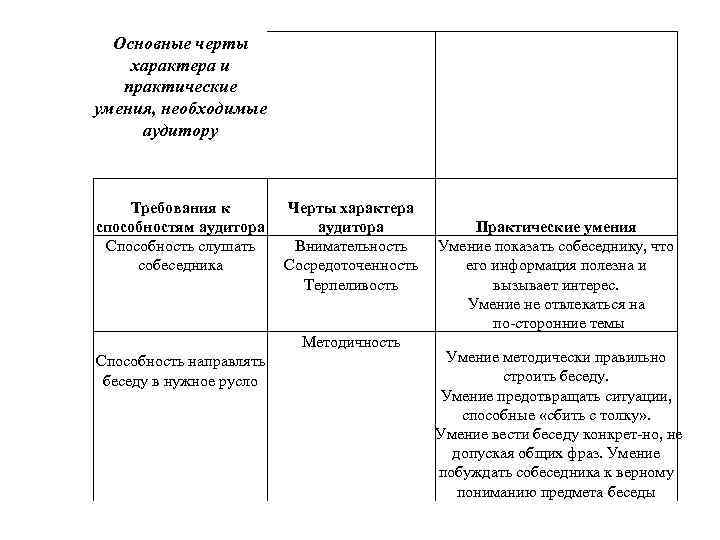 Основные черты характера и практические умения, необходимые аудитору Требования к способностям аудитора Способность слушать