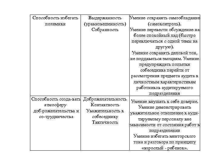 Способность избегать полемики Выдержанность Умение сохранять самообладание (уравновешенность) (самоконтроль). Собранность Умение перевести обсуждение на