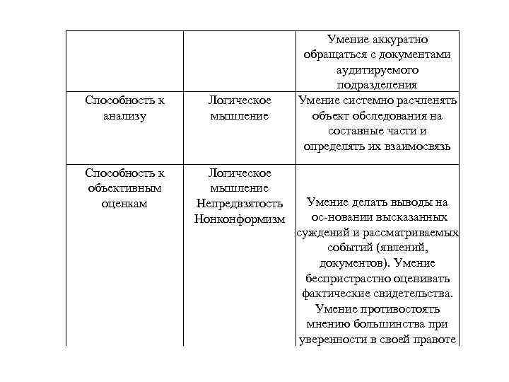 Способность к анализу Логическое мышление Способность к объективным оценкам Логическое мышление Непредвзятость Нонконформизм Умение