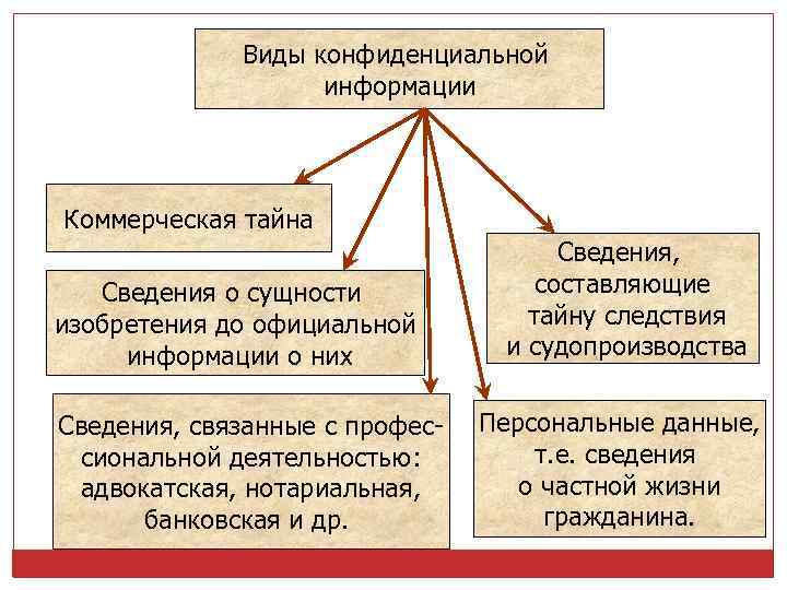 Составляющие государственную. Сведения коммерческой тайны. Информация коммерческая тайна. Виды информации коммерческой тайны. Коммерческая тайна схема.