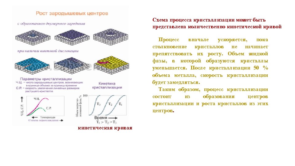 Схема процесса кристаллизации может быть представлена количественно кинетической кривой Процесс вначале ускоряется, пока столкновение