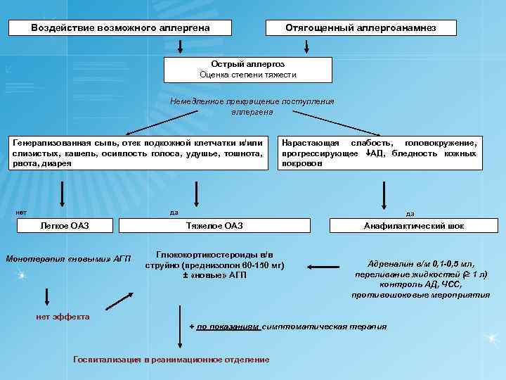 Клиническая картина острых аллергозов