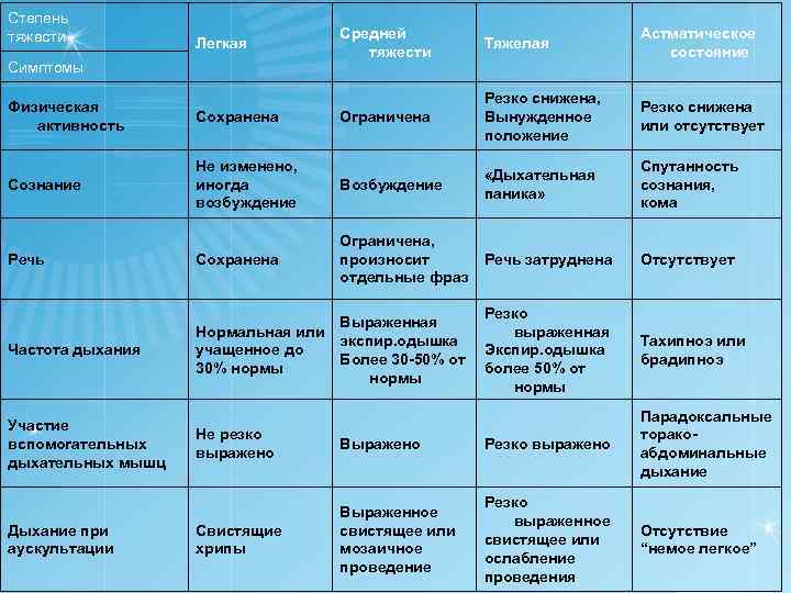 Степень тяжести Легкая Симптомы Средней тяжести Тяжелая Астматическое состояние Ограничена Резко снижена, Вынужденное положение