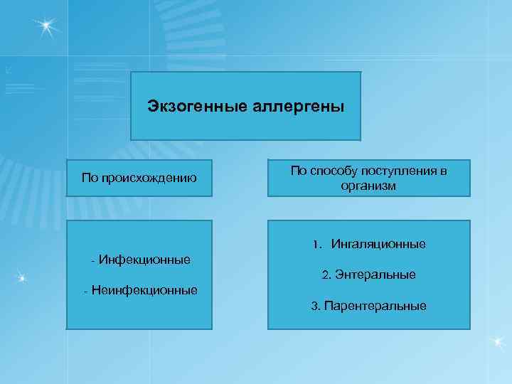 Экзогенные аллергены По происхождению По способу поступления в организм 1. Ингаляционные - Инфекционные 2.