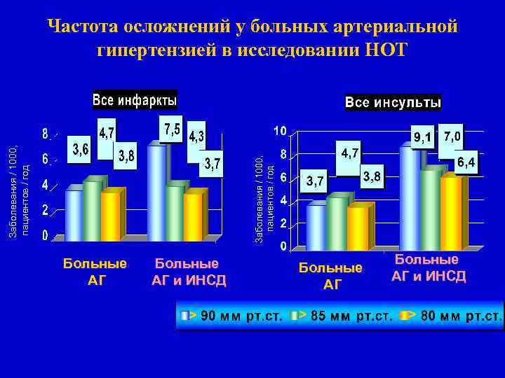 Заболевания / 1000, пациентов / год Частота осложнений у больных артериальной гипертензией в исследовании