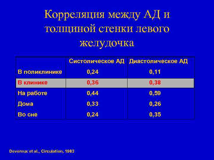 Корреляция между АД и толщиной стенки левого желудочка Систолическое АД Диастолическое АД В поликлинике