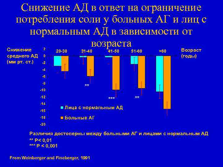 Снижение АД в ответ на ограничение потребления соли у больных АГ и лиц с