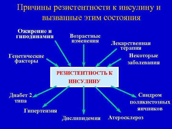 Причины резистентности к инсулину и вызванные этим состояния Ожирение и гиподинамия Возрастные изменения Генетические