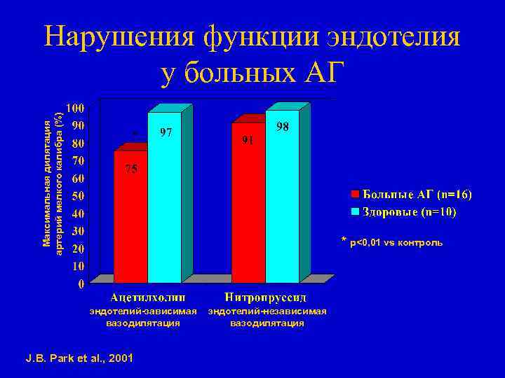 Максимальная дилятация артерий мелкого калибра (%) Нарушения функции эндотелия у больных АГ * *