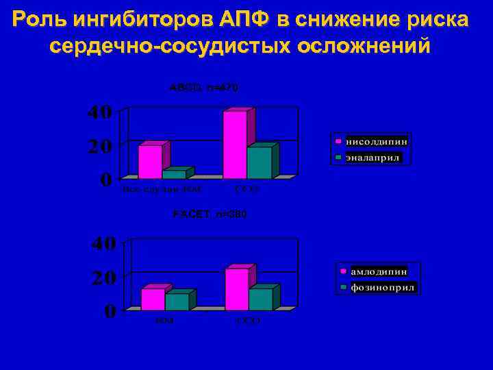 Роль ингибиторов АПФ в снижение риска сердечно-сосудистых осложнений ABCD, n=470 FACET, n=380 