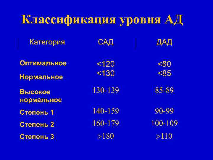 Классификация уровня АД 