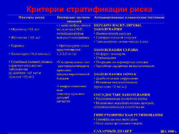 Критерии стратификации риска В 03, 1999 г. 
