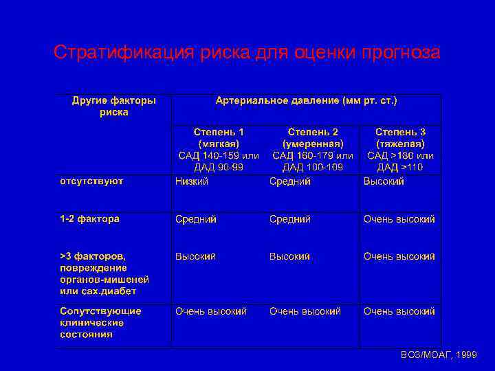 Стратификация риска для оценки прогноза BОЗ/MOAГ, 1999 