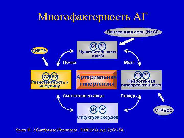 Многофакторность АГ Поваренная соль (Na. Cl) G 1 P 1 ДИЕТА Чувствительность к Na.