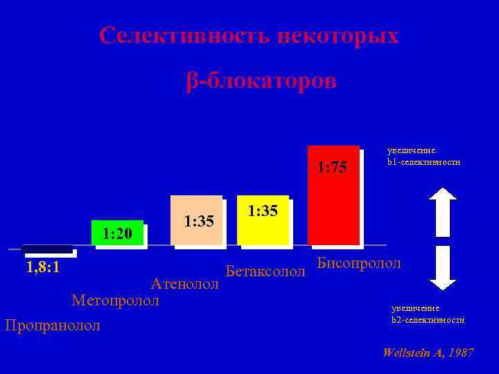 Селективность некоторых β-блокаторов 1: 75 1: 20 1, 8: 1 1: 35 Атенолол Метопролол