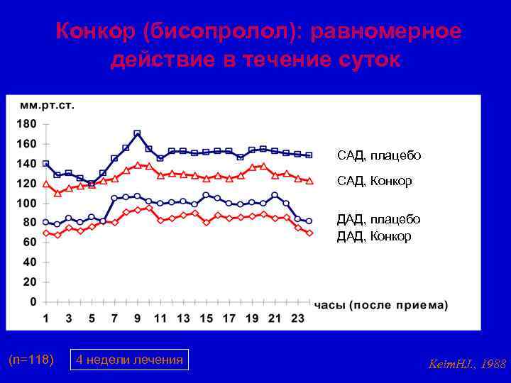 Конкор (бисопролол): равномерное действие в течение суток САД, плацебо САД, Конкор ДАД, плацебо ДАД,