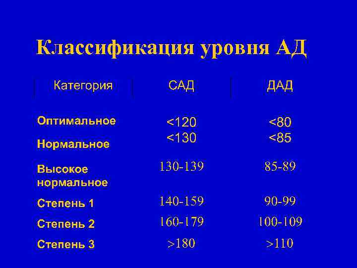 Классификация уровня АД 