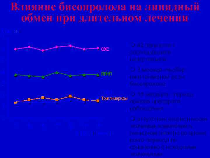 Влияние бисопролола на липидный обмен при длительном лечении m 42 пациента с эссенциальной гипертензией