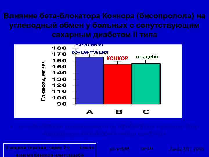 Влияние бета-блокатора Конкора (бисопролола) на углеводный обмен у больных с сопутствующим сахарным диабетом II
