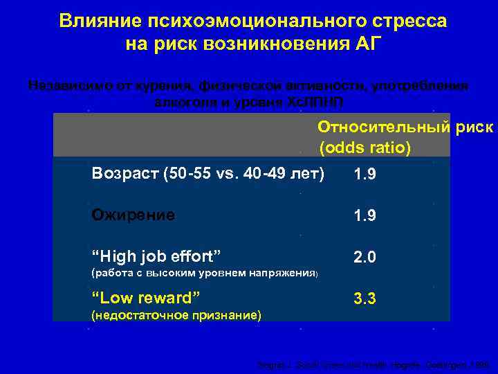 Влияние психоэмоционального стресса на риск возникновения АГ Независимо от курения, физической активности, употребления алкоголя
