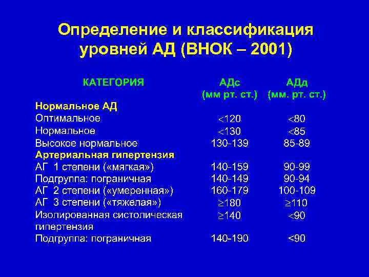 Определение и классификация уровней АД (ВНОК – 2001) 