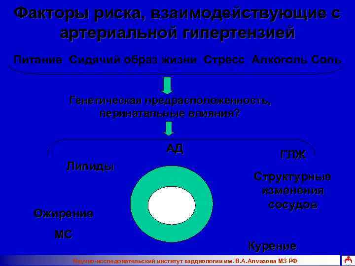 Факторы риска, взаимодействующие с артериальной гипертензией Питание Сидячий образ жизни Стресс Алкоголь Соль Генетическая