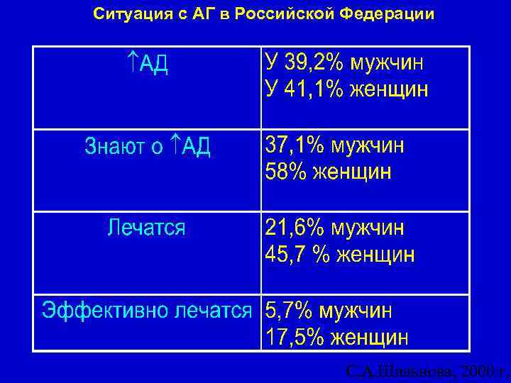 Ситуация с АГ в Российской Федерации С. А. Шальнова, 2000 г. 
