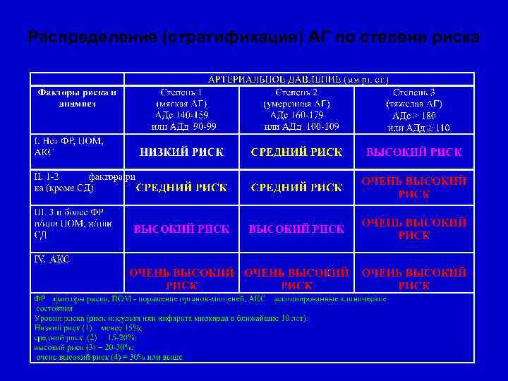 Распределение (стратификация) АГ по степени риска 