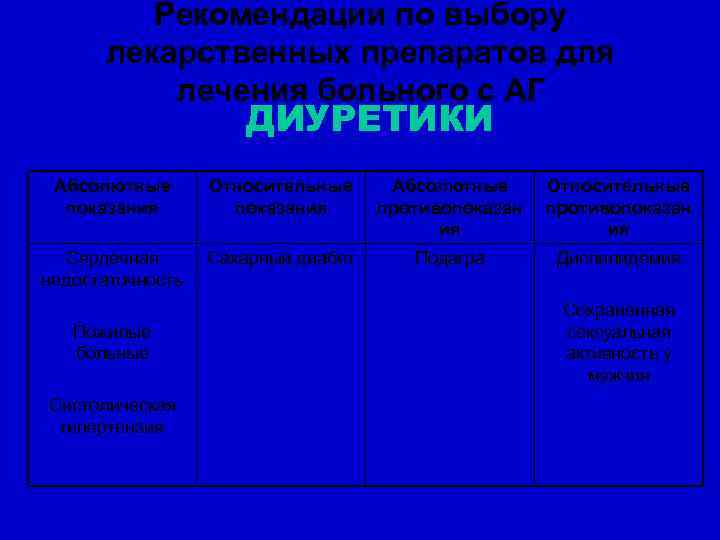 Рекомендации по выбору лекарственных препаратов для лечения больного с АГ ДИУРЕТИКИ Абсолютные показания Относительные