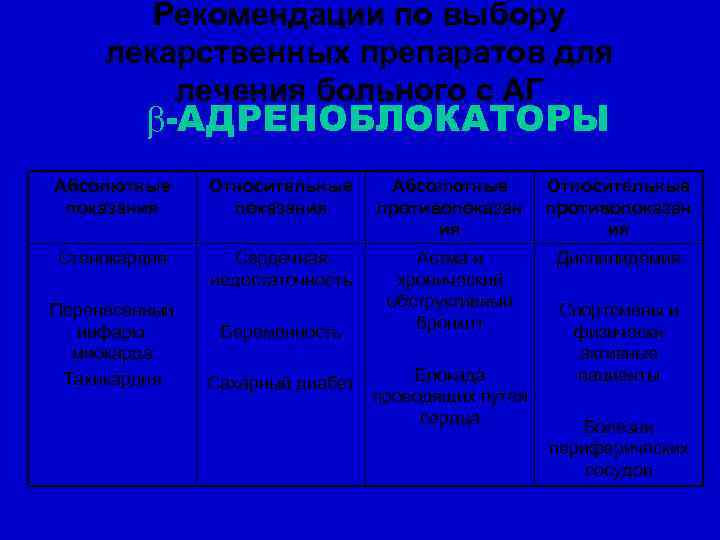 Рекомендации по выбору лекарственных препаратов для лечения больного с АГ -АДРЕНОБЛОКАТОРЫ Абсолютные показания Относительные