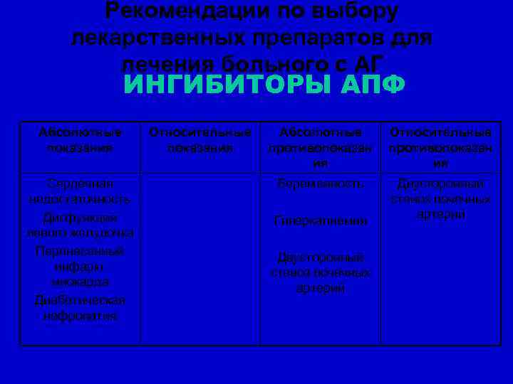 Рекомендации по выбору лекарственных препаратов для лечения больного с АГ ИНГИБИТОРЫ АПФ Абсолютные показания