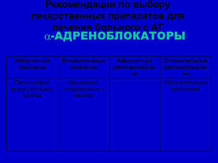 Рекомендации по выбору лекарственных препаратов для лечения больного с АГ -АДРЕНОБЛОКАТОРЫ Абсолютные показания Относительные