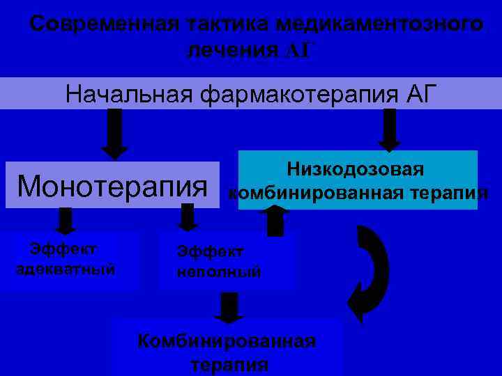 Современная тактика медикаментозного лечения АГ Начальная фармакотерапия АГ Монотерапия Эффект адекватный Низкодозовая комбинированная терапия