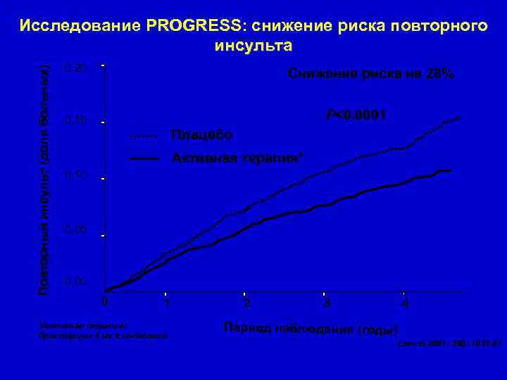 Повторный инсульт (доля больных) Исследование PROGRESS: снижение риска повторного инсульта 0. 20 Снижение риска