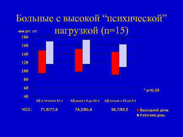 Больные с высокой “психической” нагрузкой (n=15) * мм рт. ст. * * * p<0,