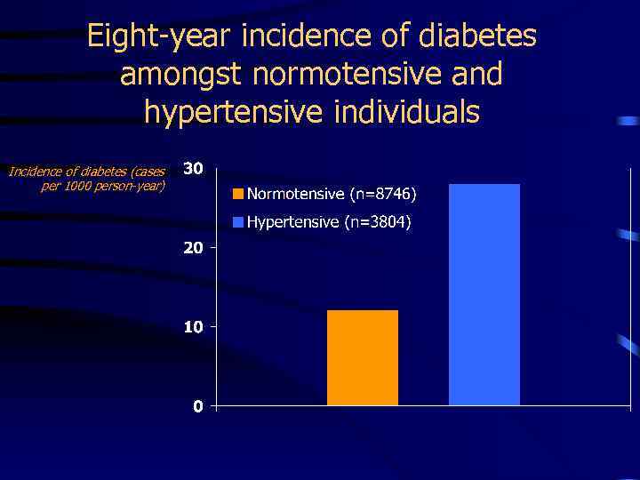 Eight-year incidence of diabetes amongst normotensive and hypertensive individuals Incidence of diabetes (cases per