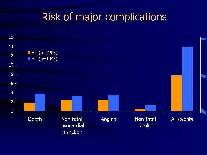 Risk of major complications 