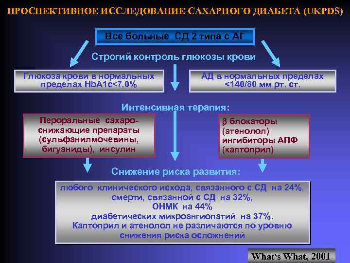 ПРОСПЕКТИВНОЕ ИССЛЕДОВАНИЕ САХАРНОГО ДИАБЕТА (UKPDS) Все больные СД 2 типа с АГ Строгий контроль