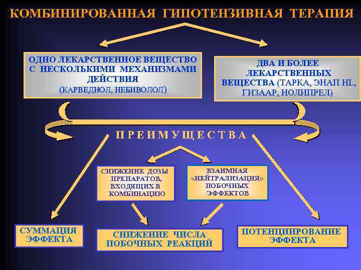 КОМБИНИРОВАННАЯ ГИПОТЕНЗИВНАЯ ТЕРАПИЯ ОДНО ЛЕКАРСТВЕННОЕ ВЕЩЕСТВО С НЕСКОЛЬКИМИ МЕХАНИЗМАМИ ДЕЙСТВИЯ (КАРВЕДИОЛ, НЕБИВОЛОЛ) ДВА И